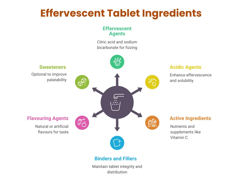 Infographic displaying essential ingredients in effervescent tablets including effervescent agents, acidic agents, active ingredients, binders, flavouring agents, and sweeteners, all contributing to solubility, taste, and nutrient delivery.