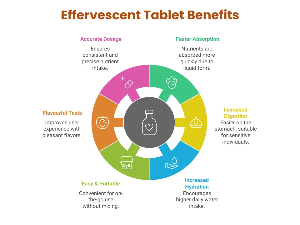 Circular infographic showing six effervescent tablet benefits—faster absorption, increased digestion, increased hydration, portability, flavourful taste, and accurate dosage—highlighting their advantages over traditional supplements.