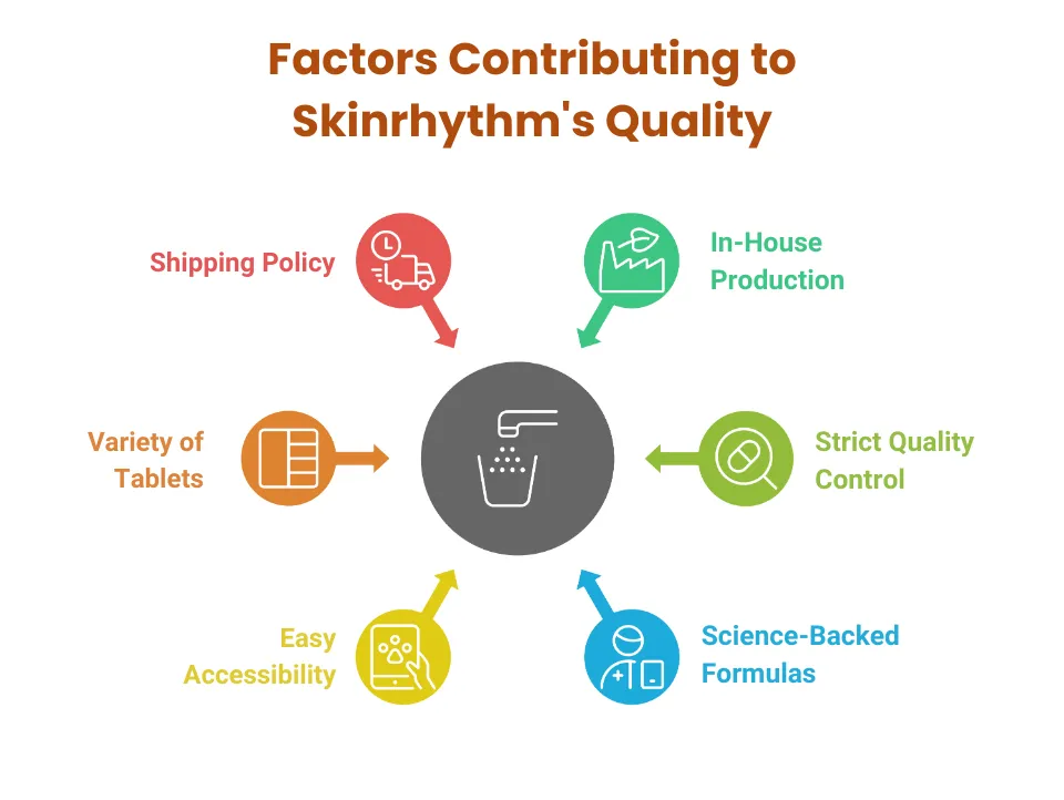 Infographic highlighting Skinrhythm’s quality pillars for effervescent tablets, including in-house production, strict quality control, science-backed formulas, easy accessibility, variety of tablets, and reliable shipping policy.