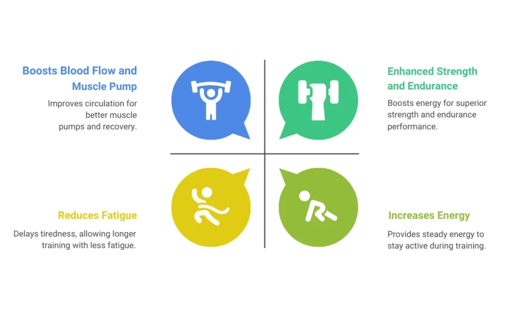 Infographic showing pre-workout benefits, including boosted blood flow and muscle pump, enhanced strength and endurance, reduced fatigue, and increased energy.